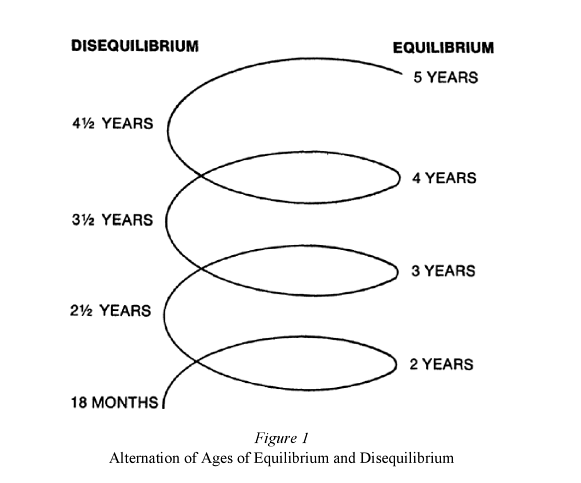disequilibrium